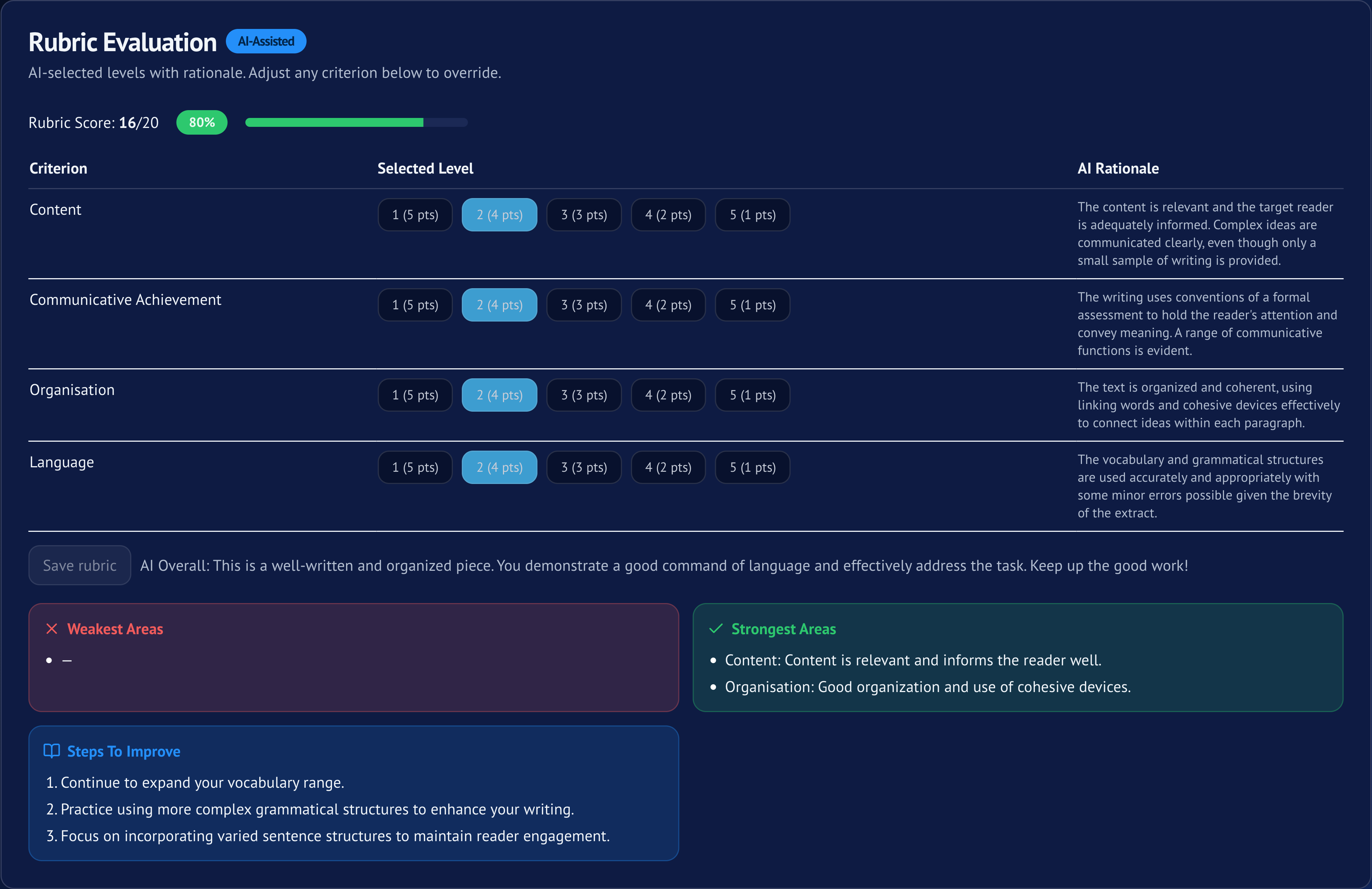 Rubric evaluation with AI-selected levels, score breakdown, strengths, weaknesses, and actionable steps